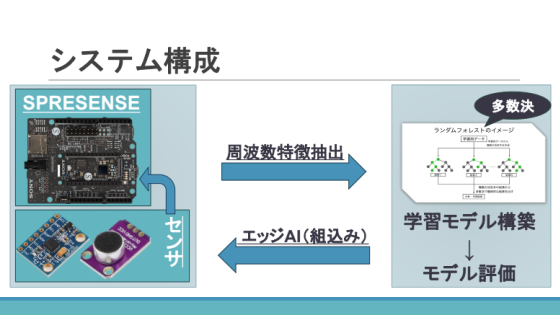 加速度・音響信号を活用した 異常検知エッジAIモデルの構築