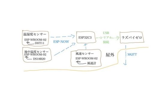 屋外で使う 汎用IOTステーション