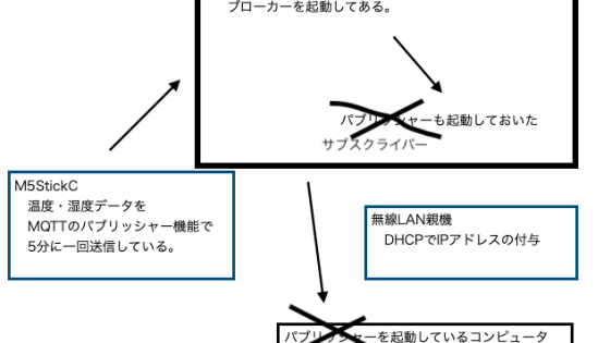 ラズベリーパイにMQTTブローカーの設定して　pub/subを試してみる。