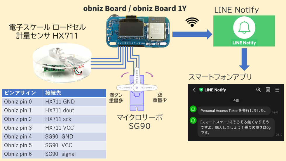 なくなりそうになったら購入時期を教えてくれるスマートスケール by 