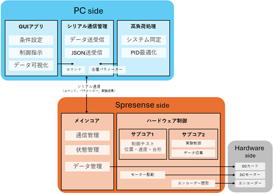 Spresenseで実現する制御システム ～システム同定からMPCを見据えたマルチコア実装まで～