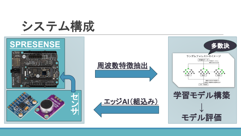 加速度・音響信号を活用した 異常検知エッジAIモデルの構築