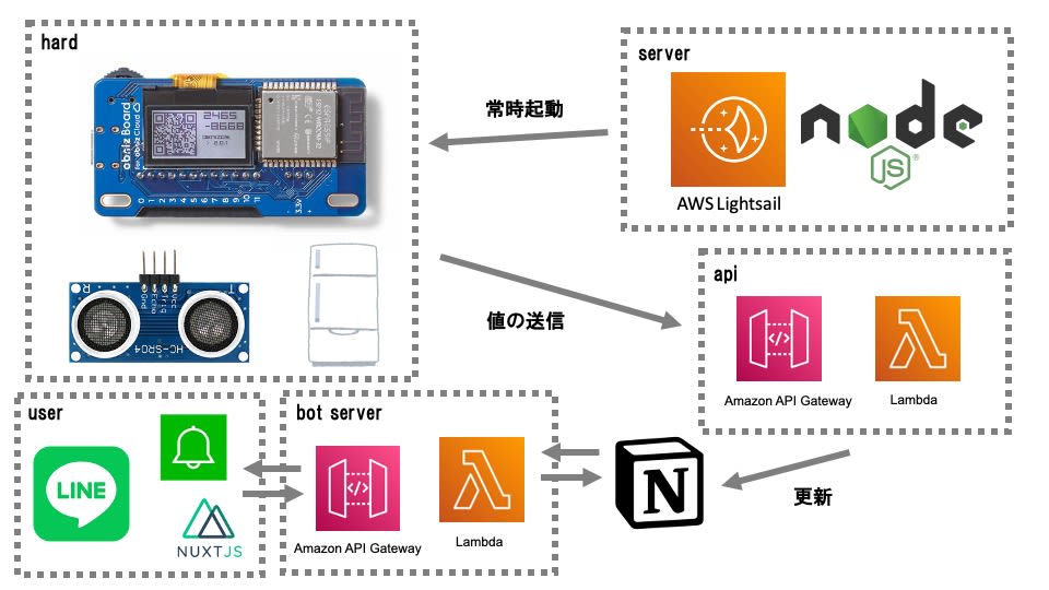 距離センサー×Notion×LINEを利用した我が家の冷蔵庫監視システム