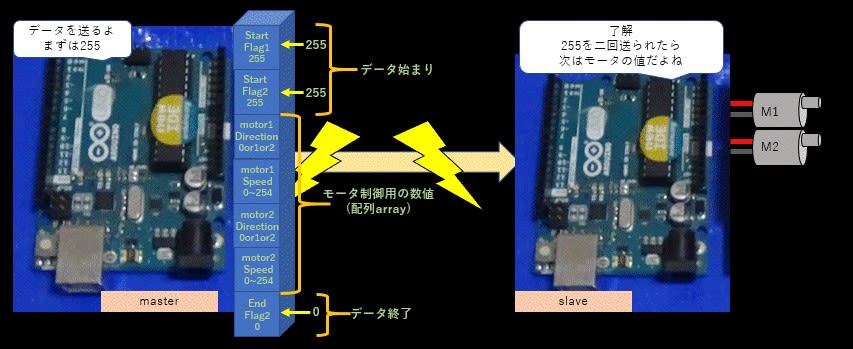 Arduino + XBee によるジョイスティックワイヤレス操作システム