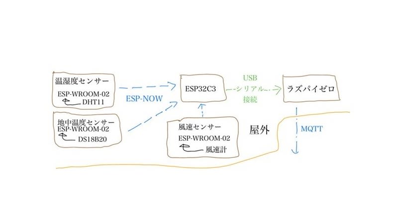 屋外で使う 汎用IOTステーション