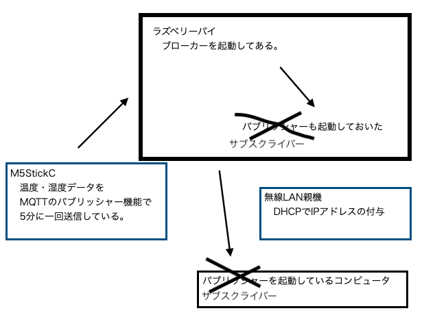 ラズベリーパイにMQTTブローカーの設定して　pub/subを試してみる。