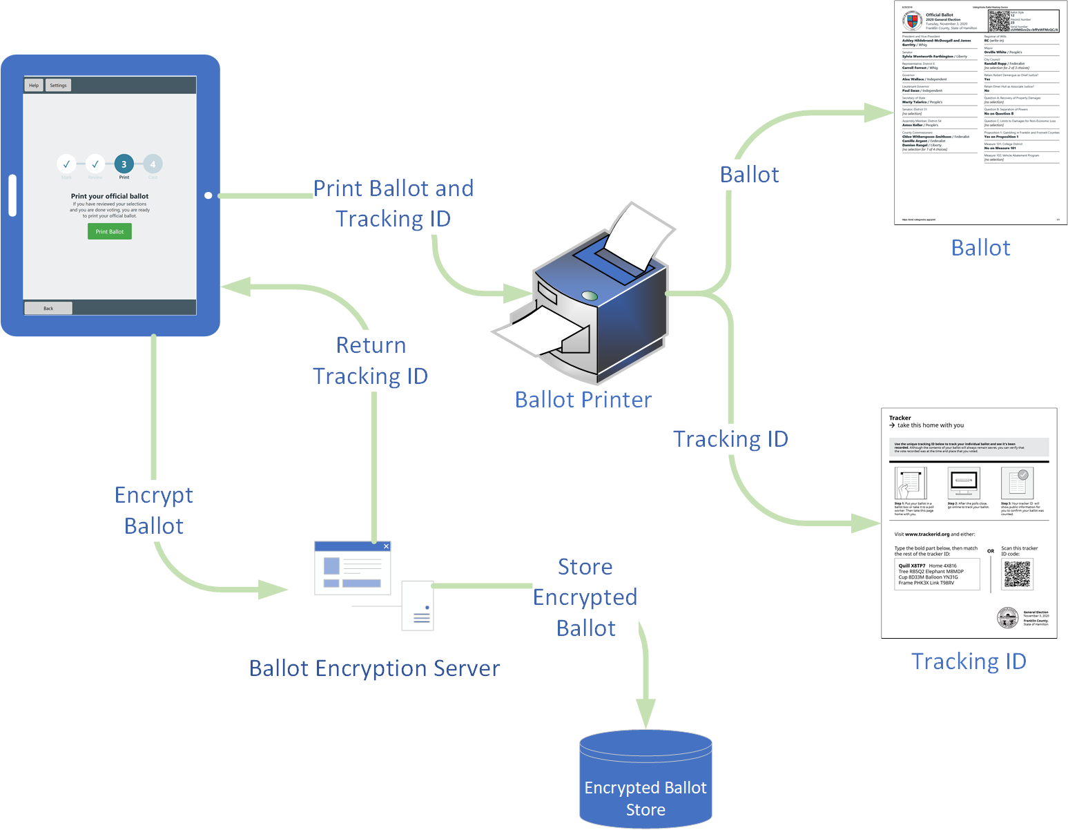 Schematic of Ballot Marking Device using ElectionGuard