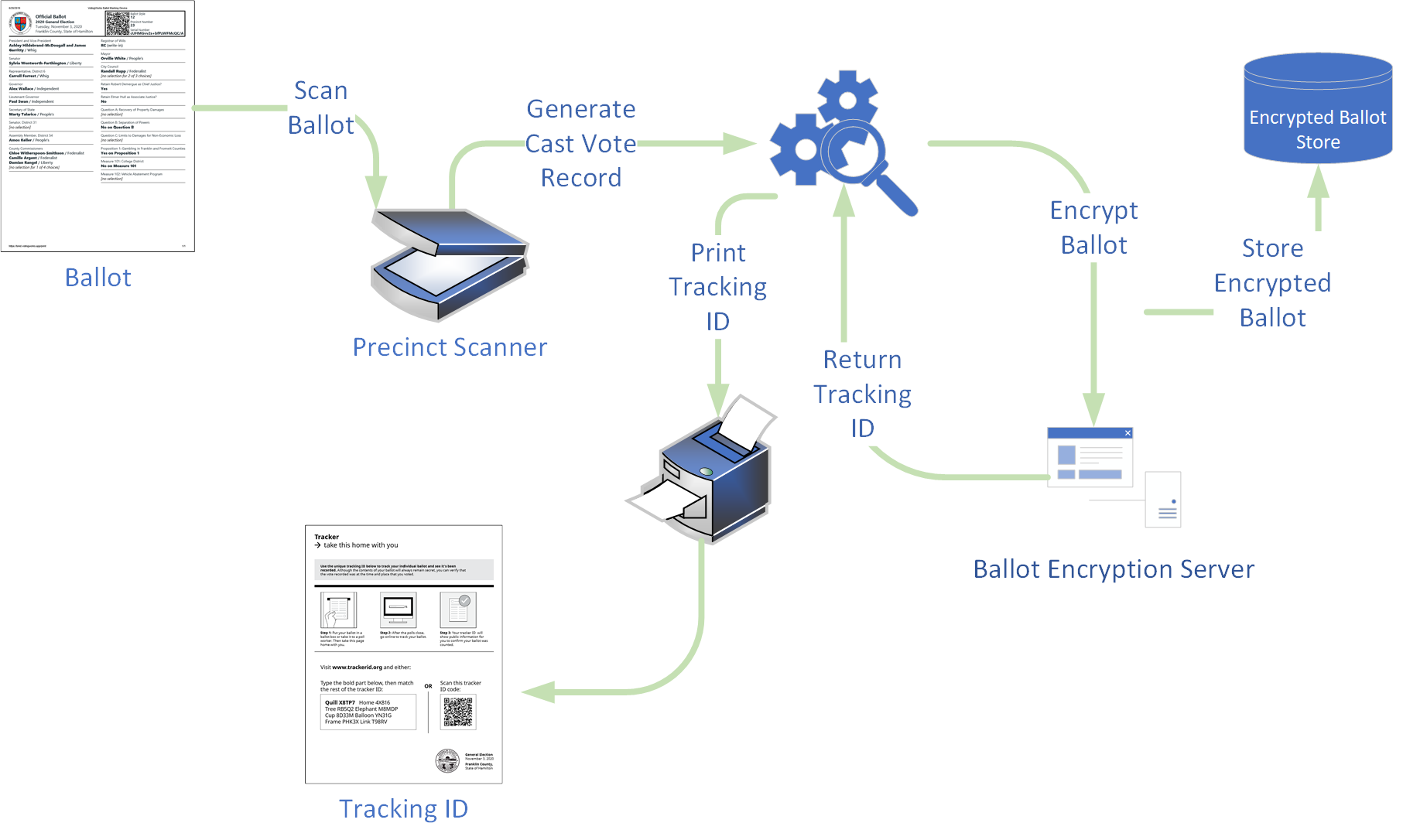 Schematic of Scanner-based system using ElectionGuard