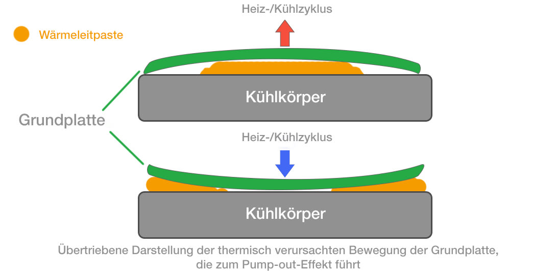Illustration 2 - exaggerated diagram of thermally induced base plate movement causing 'pump-out'