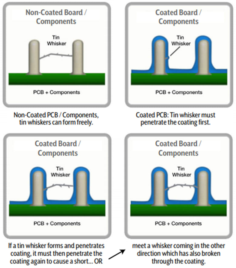 Complement Coating A New Generation of Conformal Coatings for Challenging Operating ...