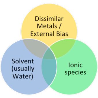 Conditions for Corrosion