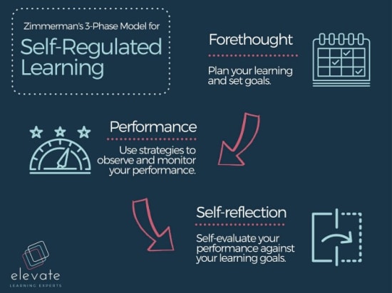 Zimmermans 3 Phase Model For Self Regulated Learning