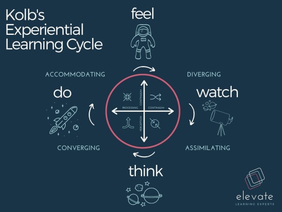 Experiential Learning Model