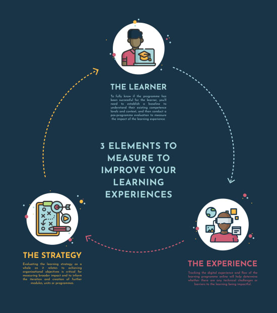 Three Elements to Analyse