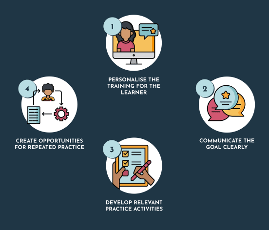 This image illustrates the four tips for designing learning experiences.