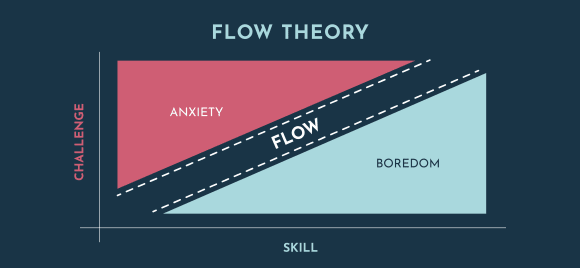 Flow Theory Chart