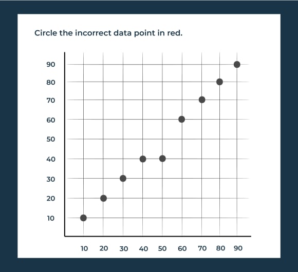 Colour Blindness Scatter plot graph instructing a learner to circle the incorrect data point in red