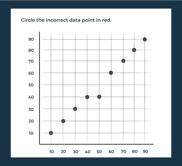 Scatter plot graph instructing a learner to circle the incorrect data point in red