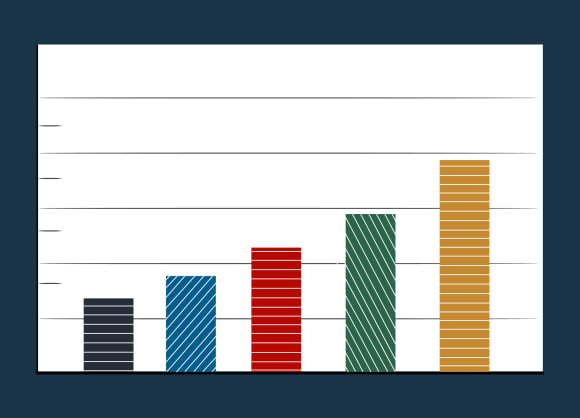 Bar graph illustrating the use of patterns that distinguish data points instead of relying on colour alone