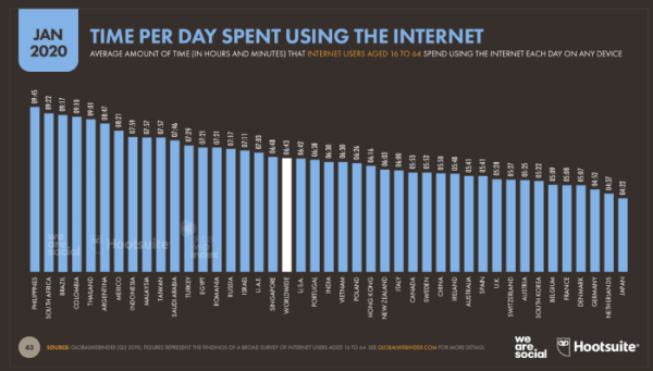 Time Per Day Spent Using The Internet