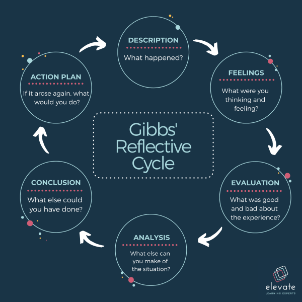 Gibbs Cycle