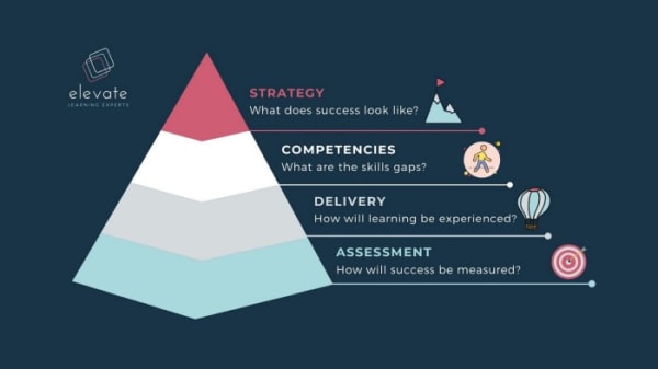 Four Phase Approach