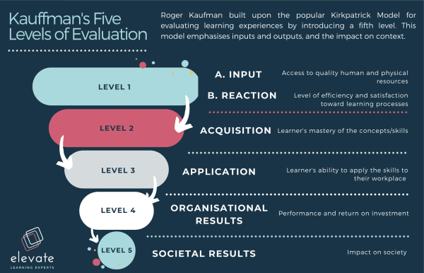 Kaufman's Five Levels