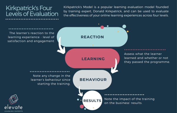Kirkpatrick's Model Kirkpatrick's Model