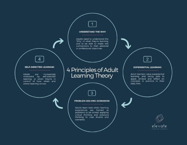 Four Principles Of Adult Learning Theory