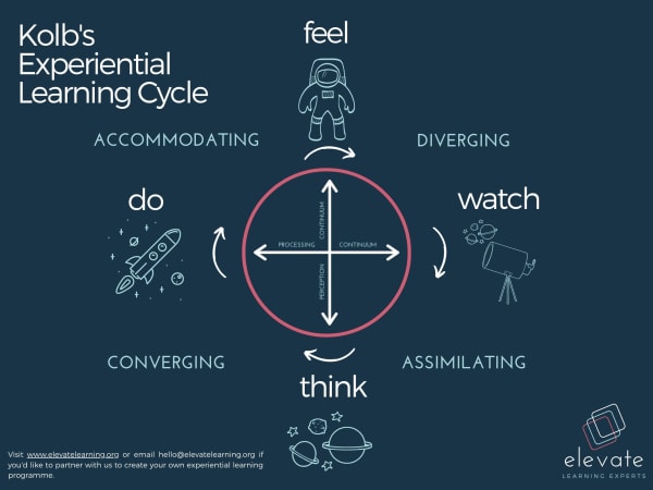 Kolb's Experiential Learning Cycle