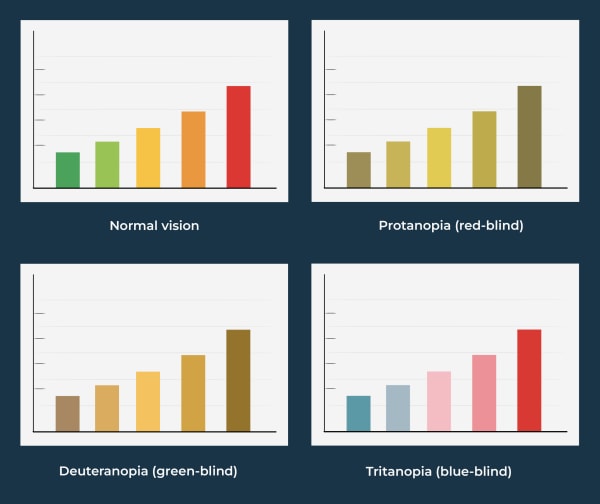 Graphs depicting how variations of colour blindness affect learning experiences