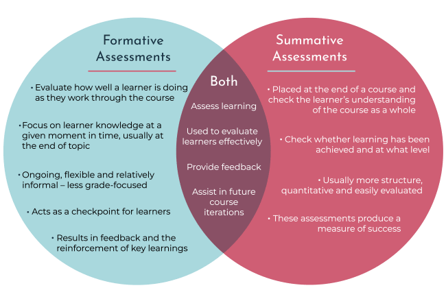 Formative vs Summative Assessments Graphic illustrating the differences and commonalities between formative and summative assessments