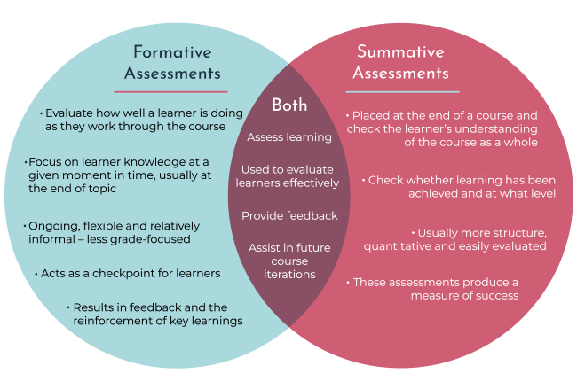 Graphic illustrating the differences and commonalities between formative and summative assessments