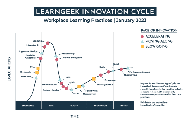 The LearnGeek Innovation Cycle The LearnGeek innovation cycle indicating the relevance and growth of learning innovations, tools and technology.