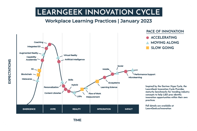 The LearnGeek innovation cycle indicating the relevance and growth of learning innovations, tools and technology.