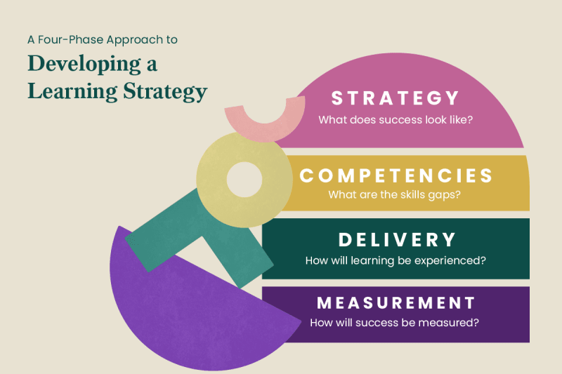 Graphic illustrating a four-phase approach to developing a learning strategy, including the following steps: strategy, competencies, delivery and measurement.