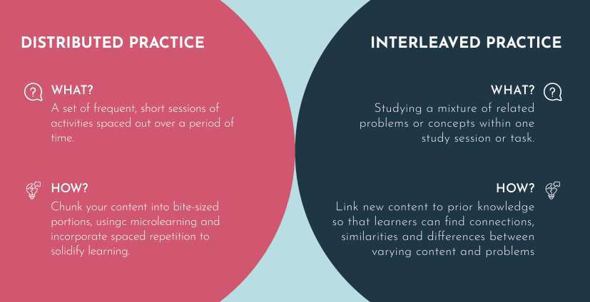 Distributed Practice versus Interleaved Practice This graphic defines the differences between distributed and interleaved practice.