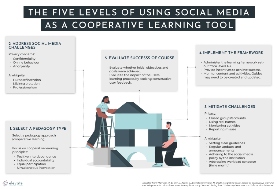 This image illustrates the five levels of using social media as a cooperative learning tool.