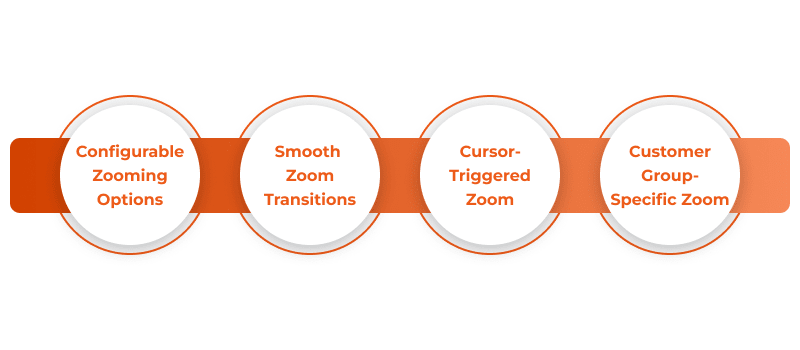 Magento - Customer Login for E-commerce business