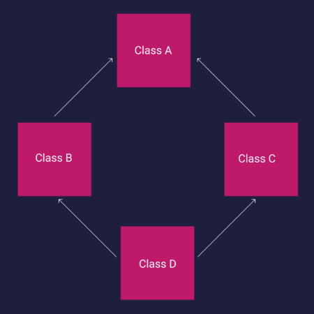 The Diamond Problem