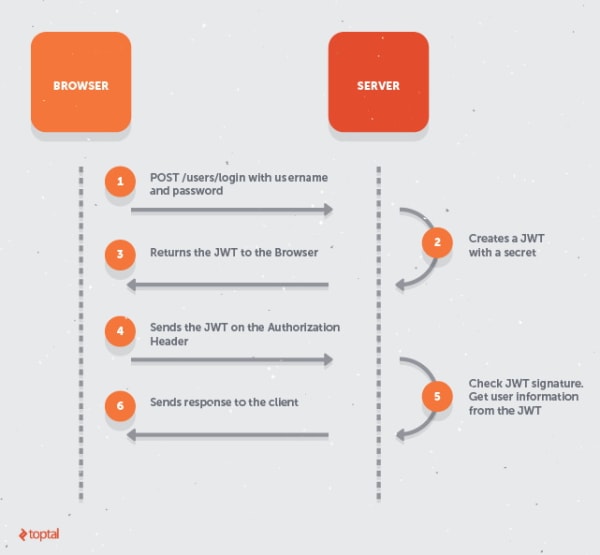 Authentication and authorization process