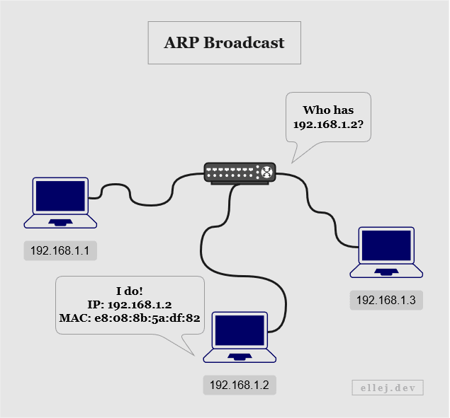 ARP Broadcast