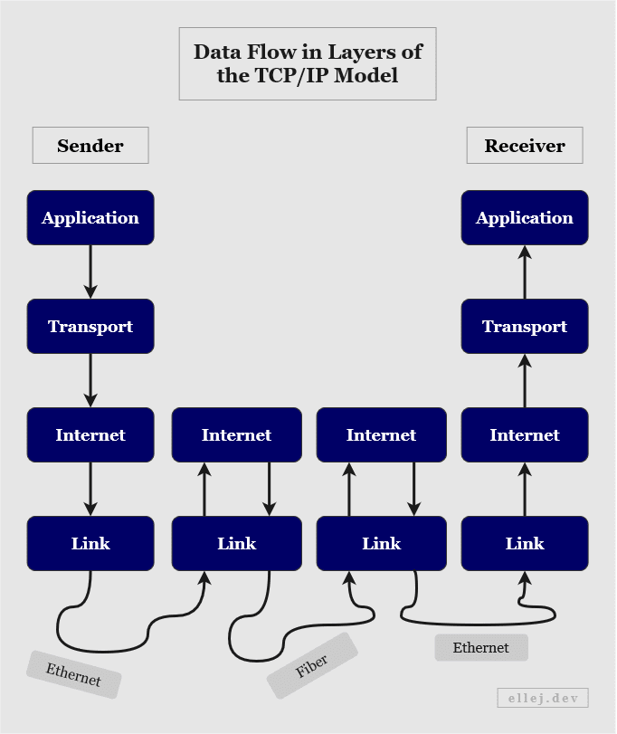 Data Flow in Layers of the TCP/IP Model