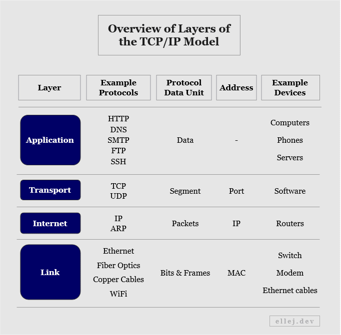 Overview of Layers of the TCP/IP Model