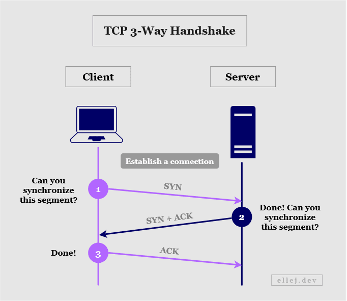 TCP Three-Way Handshake