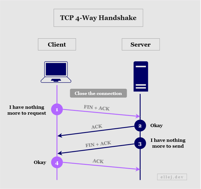 TCP Four-Way Handshake