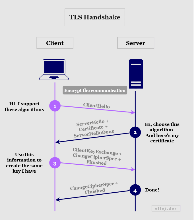 TLS Handshake