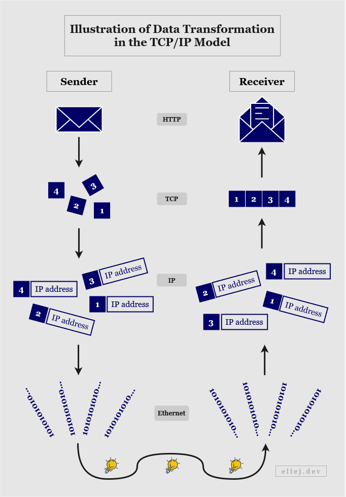 Illustration of Data Transformation in the TCP/IP Model