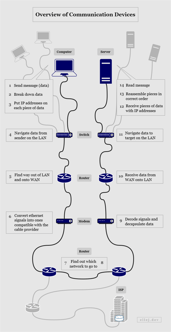 Overview of Communication Devices