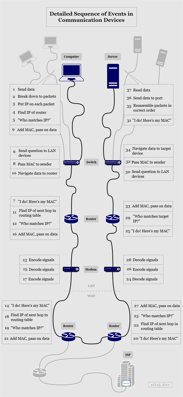 Detailed Sequence of Events in Communication Devices